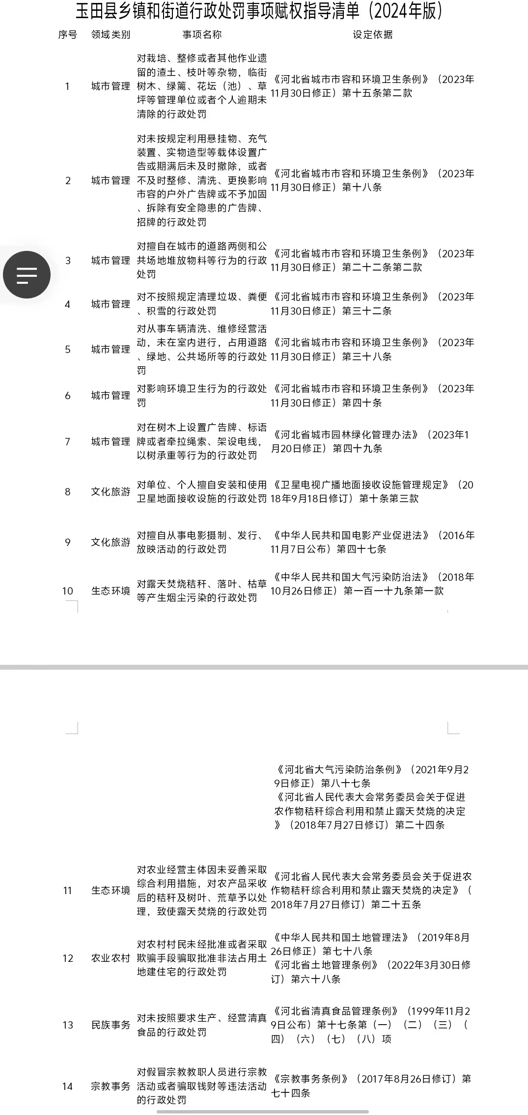 玉田县石臼窝镇行政处罚事项赋权指导清单(2024年版).jpg